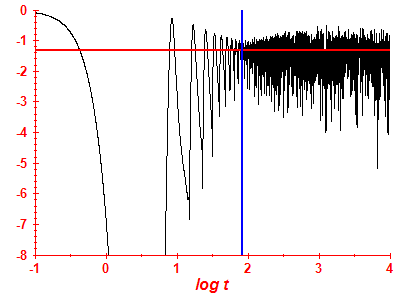 Survival probability log